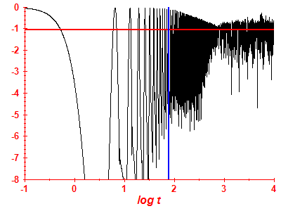 Survival probability log